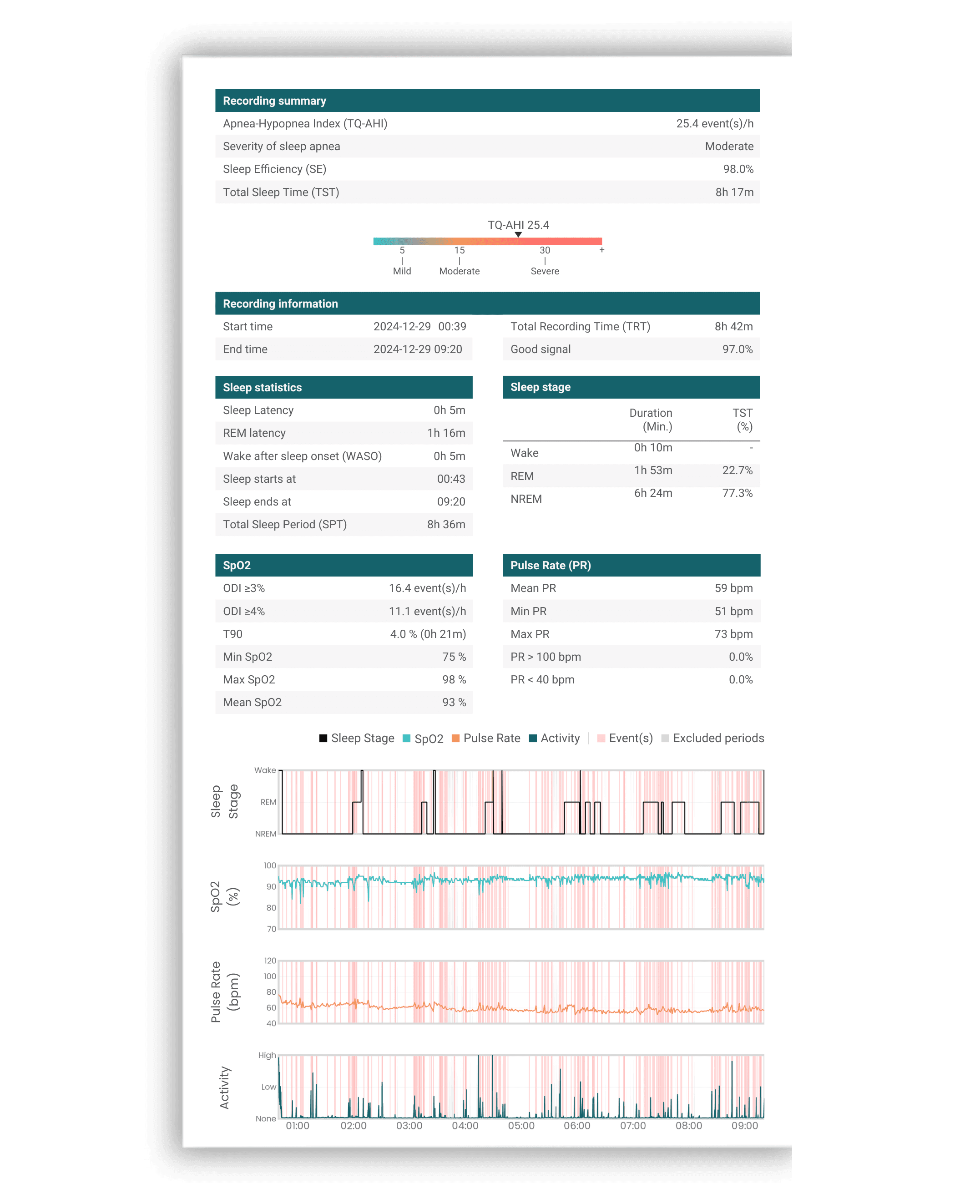 A validated Homekit sleep report with TQ-AHI, SpO2 and sleep-stage summary